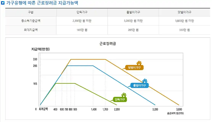 근로장려금 최소 소득 조건 불인정 소득 종류 설명