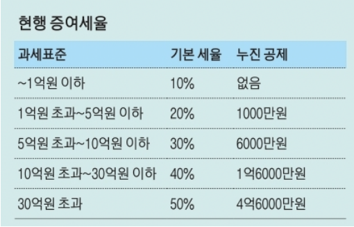 증여세 면제 한도액 신고기한 절세방법 세율표 안내