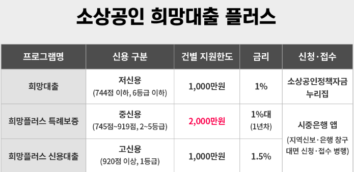 희망플러스 특례보증 신청방법 단계별 가이드