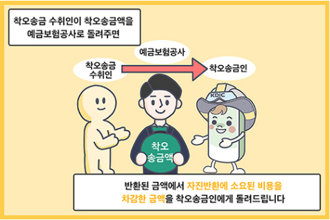 착오송금반환 지원제도 1분 활용법 이체 실수 대처