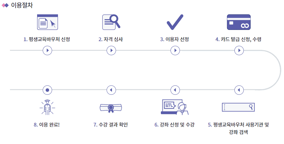평생교육바우처 신청부터 선정까지 절차