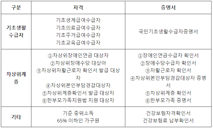 평생교육바우처 신청 자격 조건 안내
