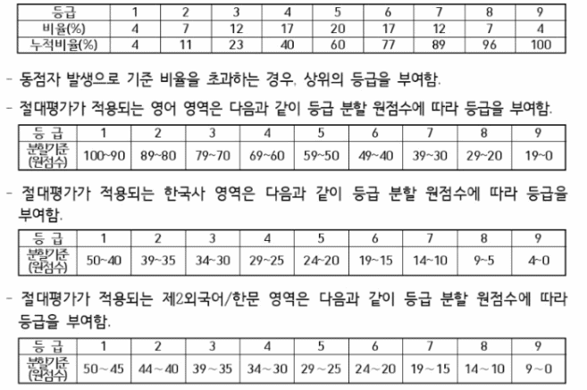 수능 등급 산출 기준