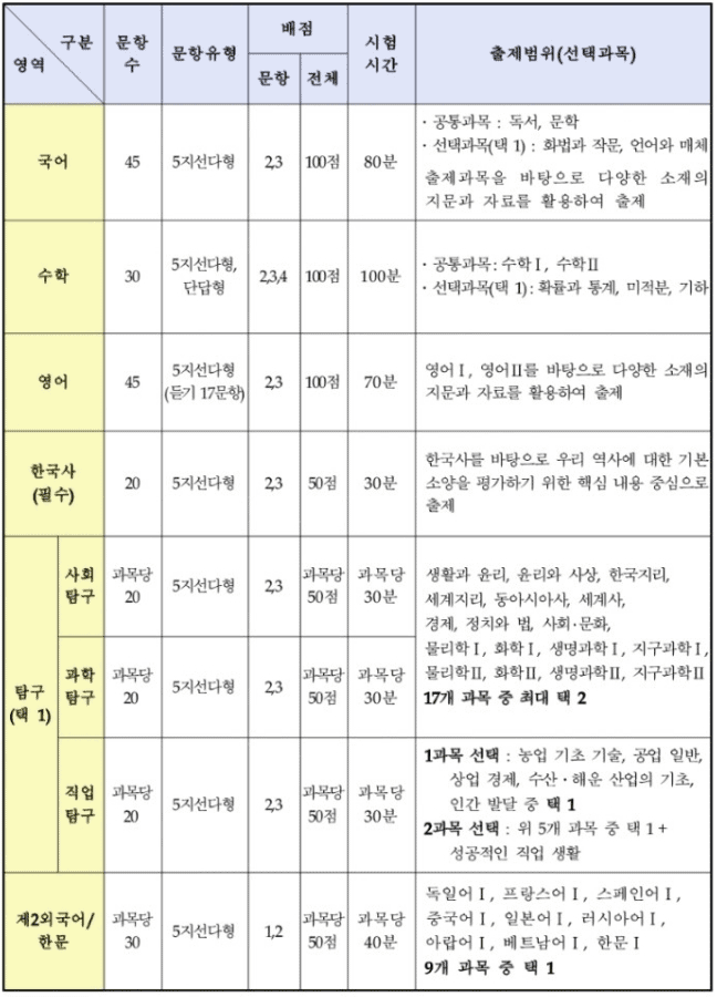 수능 영역별 과목 구성