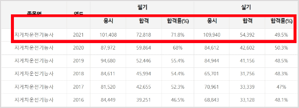 지게차운전기능사 필기와 실기 합격률