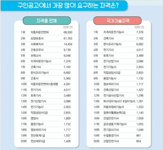 지게차 자격증 취득 후 취업 분야